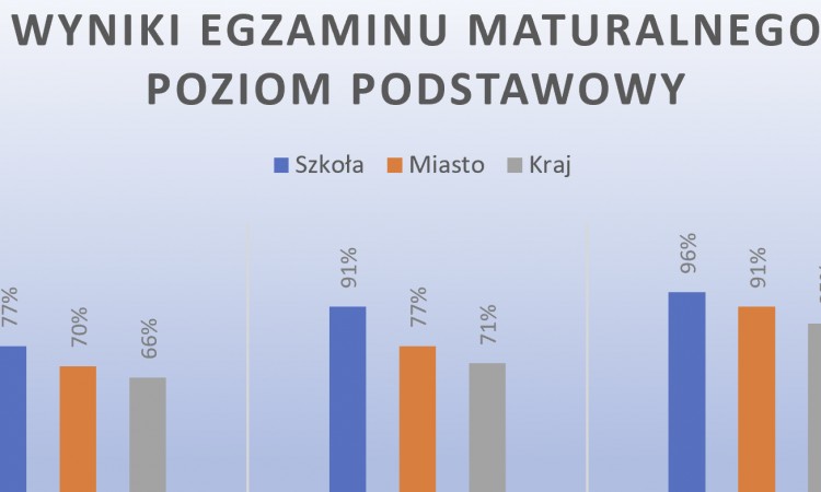 Wyniki matury w roku szkolnym 2022/2023