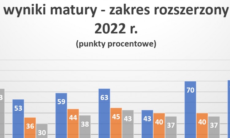 Wyniki egzaminu maturalnego