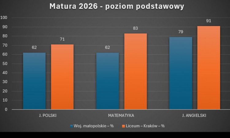 Świetne wyniki matury