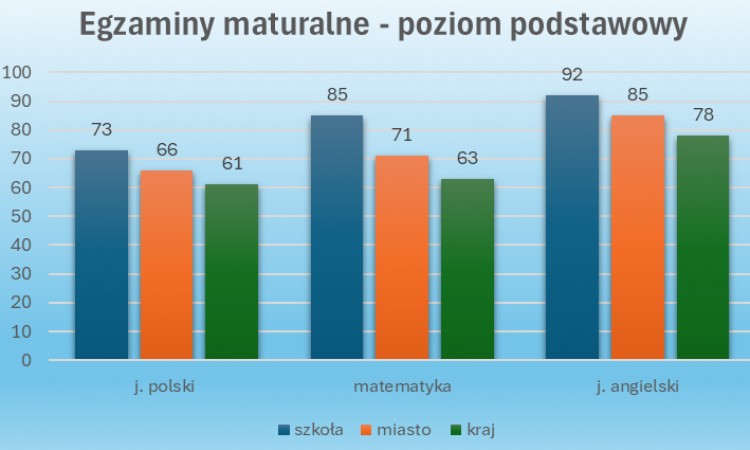 Wyniki matur